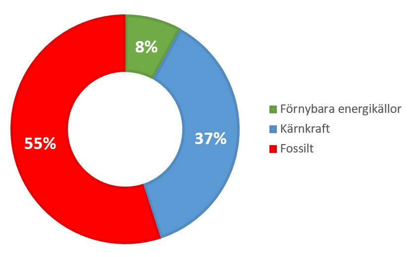Ursprungsmärkning för VänerEl AB:s resterande produktmix till kunder som inte köper specificerade produkter. Bilden visar ett cirkeldiagram där 8% består av förnybar energi, 37 % kärnkraft och 55 % fossilt.