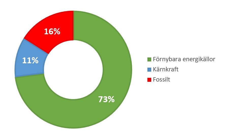 Ursprungsmärkning för VänerEl AB:s samlade elförsäljning. Bilden visar ett cirkeldiagram där 73% består av förnybar energi, 11 % kärnkraft och 16 % fossilt.