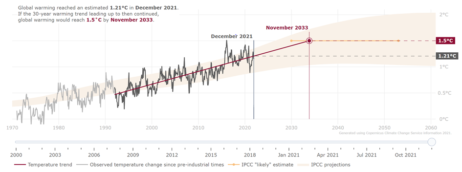 Bilden visar en graf över utvecklingen av den globala uppvärmningen