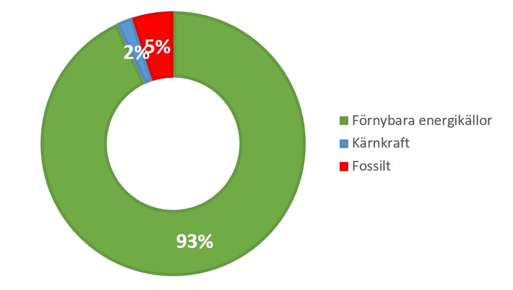 Ursprungsmärkning för VänerEl AB:s samlade elförsäljning. Bilden visar ett cirkeldiagram där 93% består av förnybar energi, 2% kärnkraft och 5% fossilt.