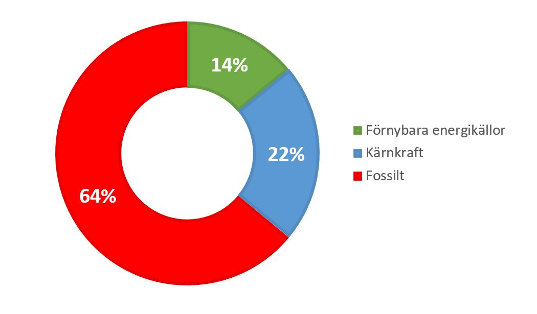 Ursprungsmärkning för VänerEl AB:s resterande produktmix till kunder som inte köper specificerade produkter. Bilden visar ett cirkeldiagram där 14% består av förnybar energi, 22% kärnkraft och 64% fossilt.