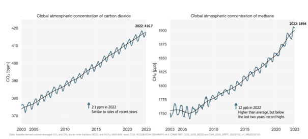 Bilden visar en graf över hur halterna av växthusgas ökat från 2003 fram till idag