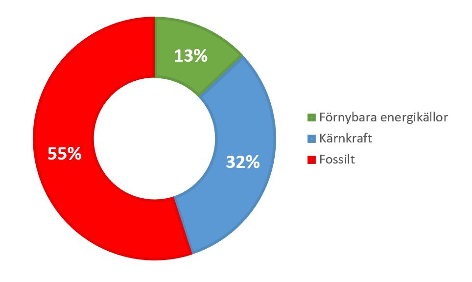 Ursprungsmärkning för VänerEl AB:s resterande produktmix till kunder som inte köper specificerade produkter. Bilden visar ett cirkeldiagram där 13% består av förnybar energi, 32% kärnkraft och 55% fossilt.