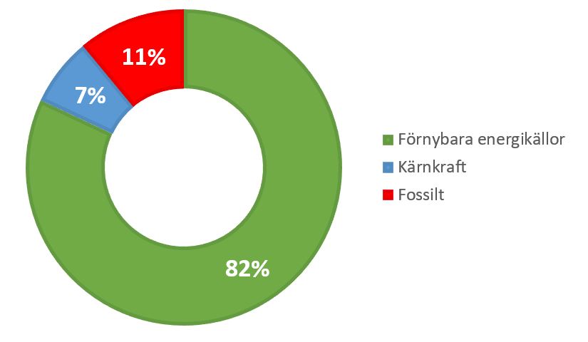 Ursprungsmärkning för VänerEl AB:s samlade elförsäljning. Bilden visar ett cirkeldiagram där 82% består av förnybar energi, 7% kärnkraft och 11% fossilt.